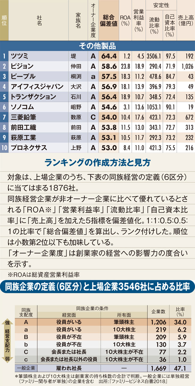 オーナー企業ランキング