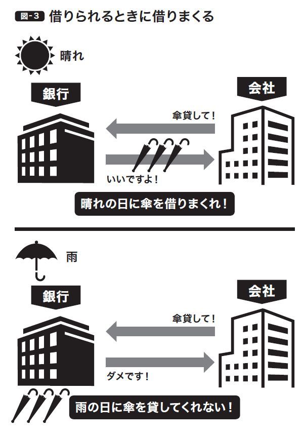 お金を貸した側より借りた側が強い!