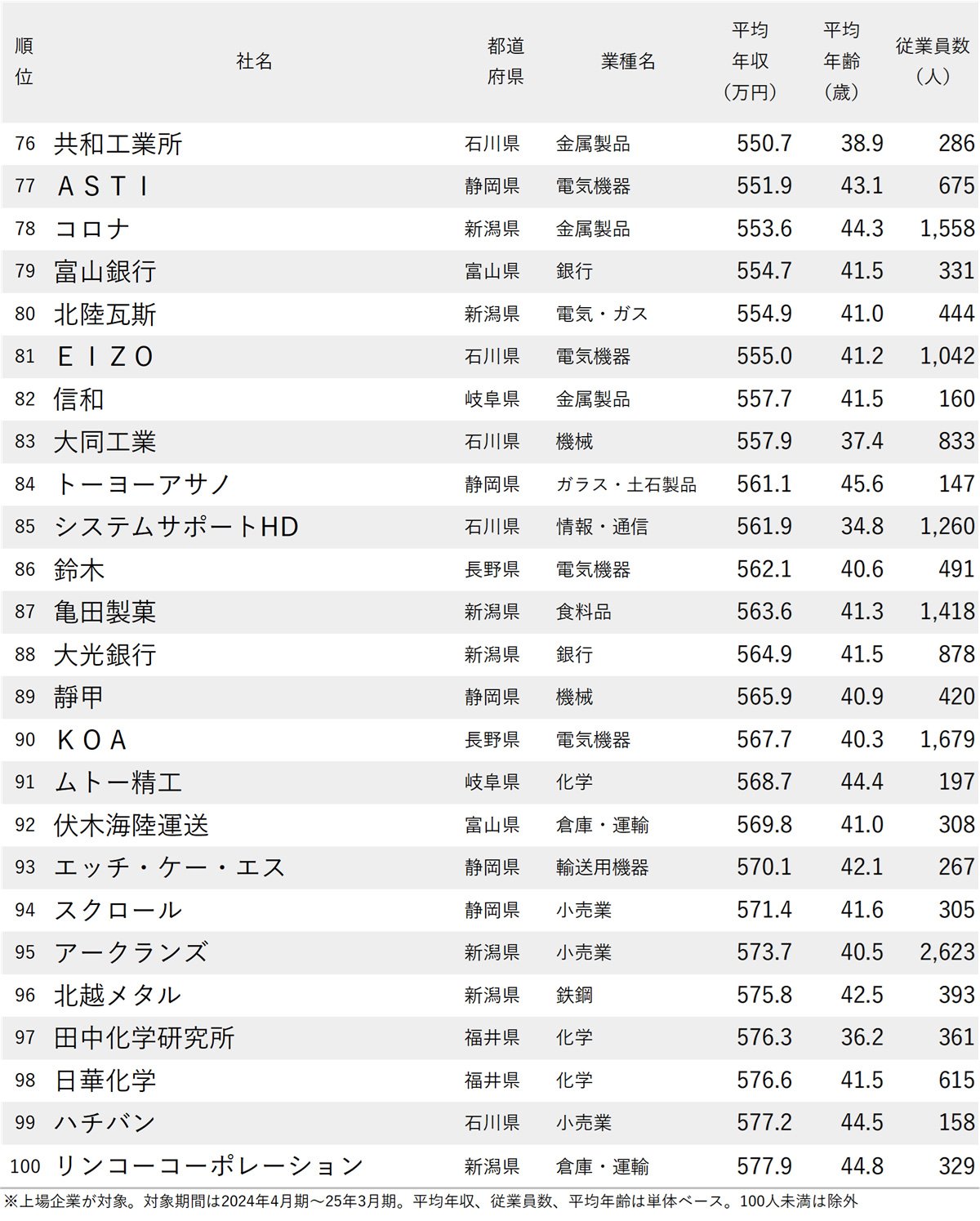 図表：年収が低い会社ランキング2025【愛知除く中部地方・100社完全版】76～100位