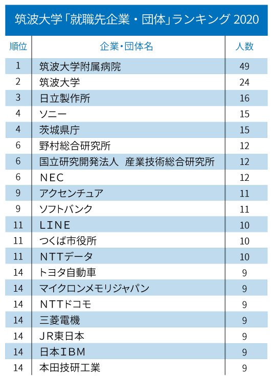 主要国立大「就職先企業・団体」ランキング2020!【全20位・完全版】