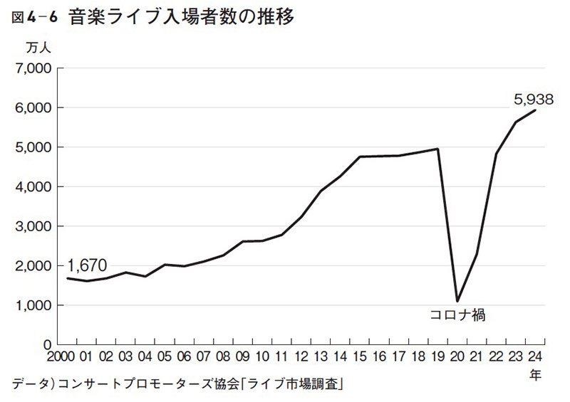 図4-6 音楽ライブ入場者数の推移