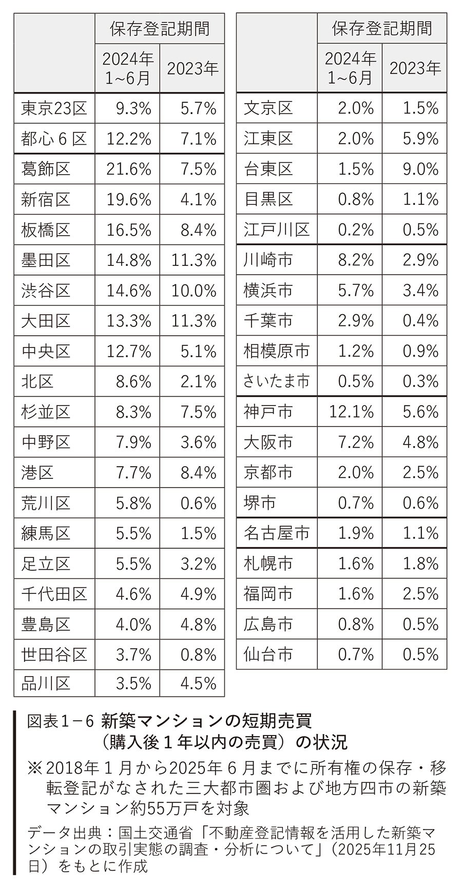 図表1-6　新築マンションの短期売買（購入後1年以内の売買）の状況
