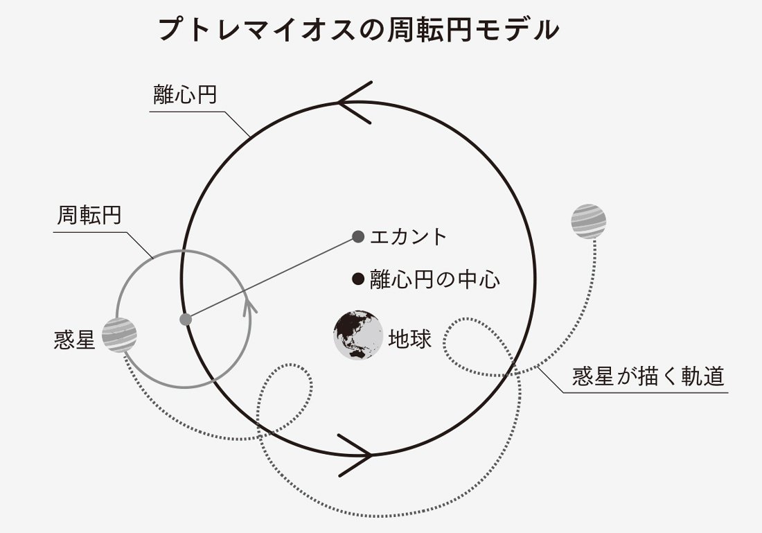 コペルニクス『天体の回転について』に編集者が「勝手に書き足した」一文とは?