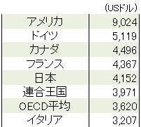 実は医療費が多い国だった日本に「定年制の廃止」が必要な理由
