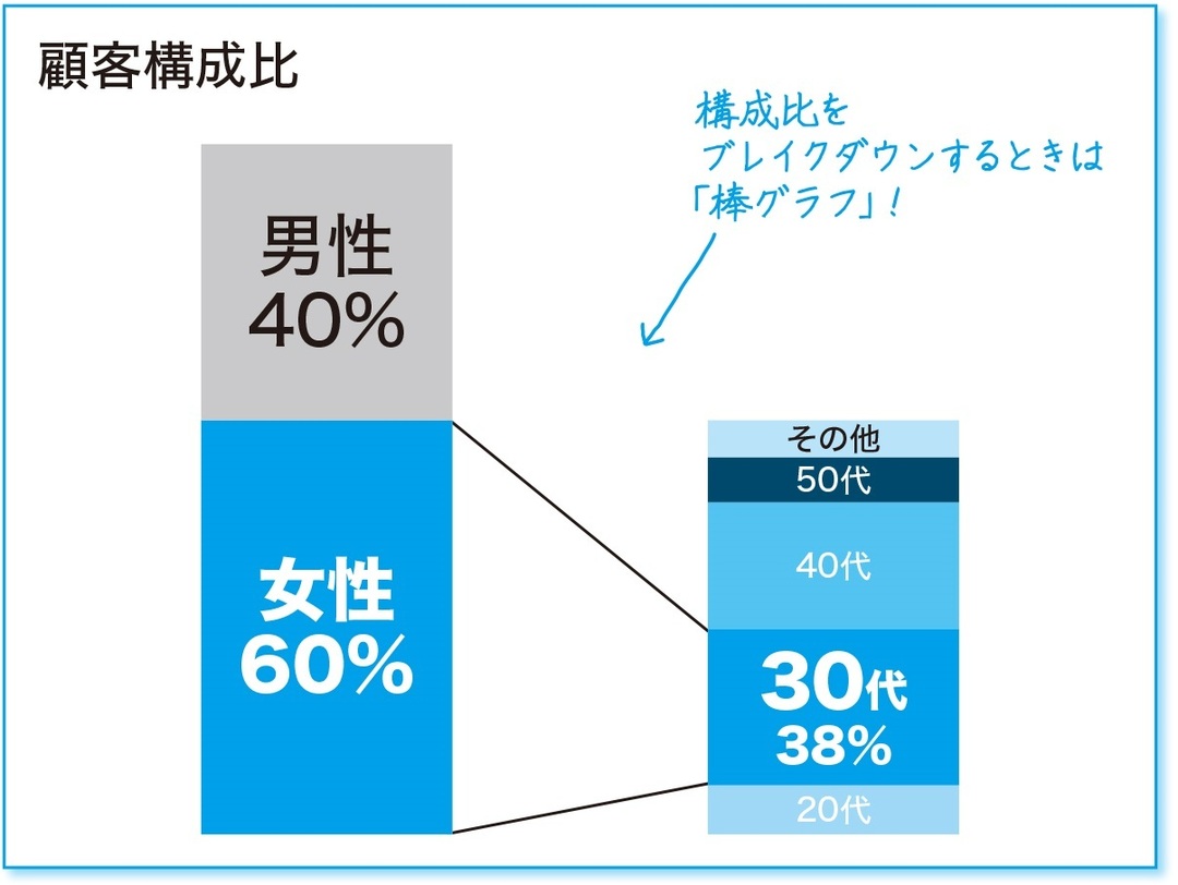 孫正義氏が「一発OK」を連発した社内プレゼン術<br />円グラフは「ワンカラー効果」で印象づける