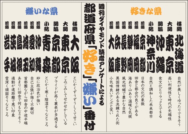 好きな県 嫌いな県 ランキング 1124名に都道府県イメージ調査 週刊ダイヤモンド 特別レポート ダイヤモンド オンライン