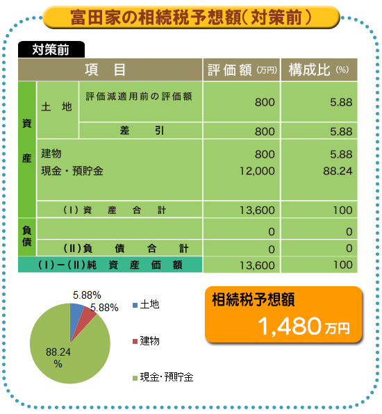 節税額は845万円~家賃収入を確保した若き未亡人
