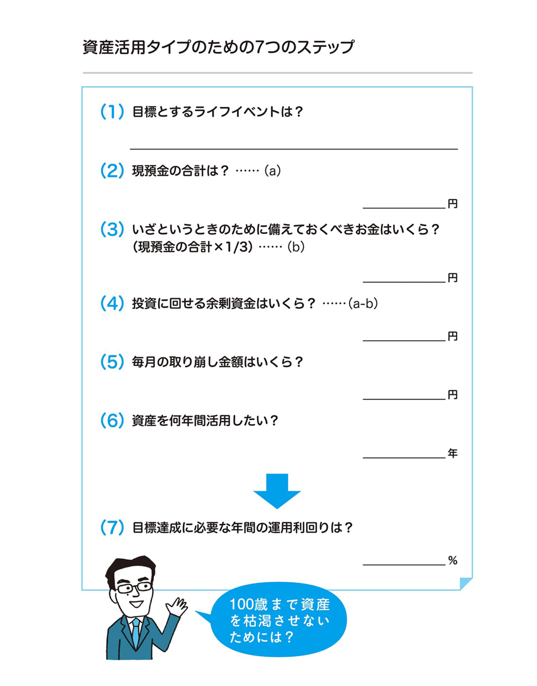 積み上げた資産を運用しながら<br />少しずつ取り崩して、<br />100歳まで資産を枯渇させないために<br />必要な利回りは?
