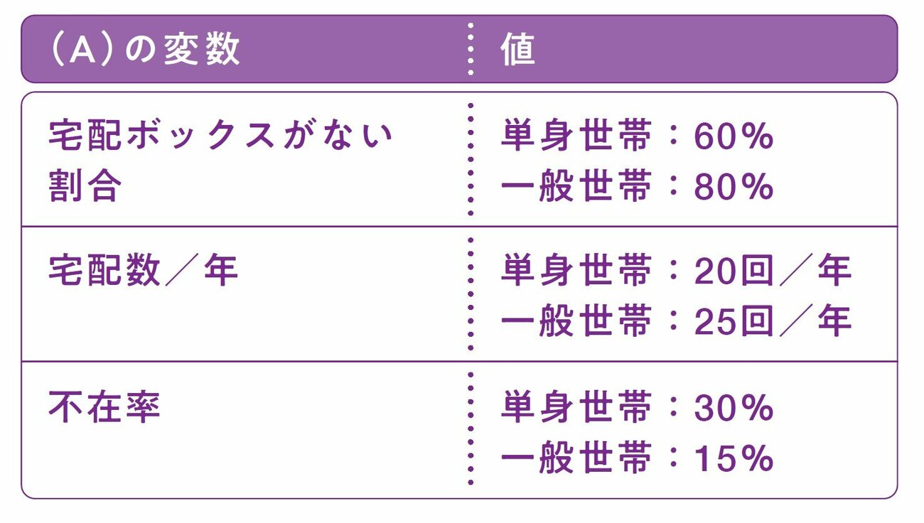 人気のコンサル業界、フェルミ面接「国内における年間の総再配達件数を推定してください」どう答える？面接官が絶賛する解答例