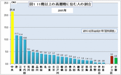 中央区――かの後藤新平も予測できなかった高層マンションの「震災リスク」