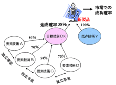 「要素技術マッピング」で、見えないボトルネックを見つける