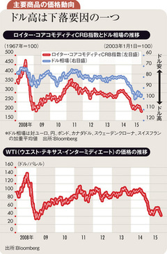 米利上げ観測と中国減速懸念で国際商品市況の低迷継続へ