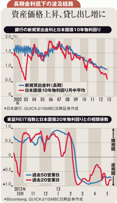 マネーを行き渡らせるには長期金利低位安定が不可欠