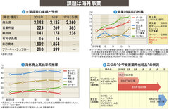 【ポーラ・オルビスホールディングス】国内快調で中計滑り出し上々　買収連敗の海外は黒字化急ぐ