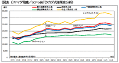 出店攻勢をかけるヤマダ電機は先行き弱気？家電量販店の業績予想からマクロ経済の明日を予想する