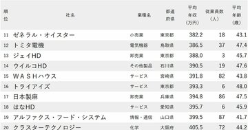 年収が低い会社ランキング2024【平均年齢40代・従業員100人未満・300社完全版】ドトール、メガネのパリミキの順位は？