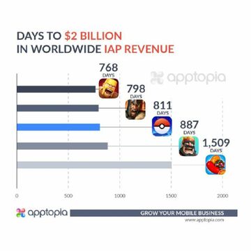 ポケモンGO売上累計20億ドル到達か