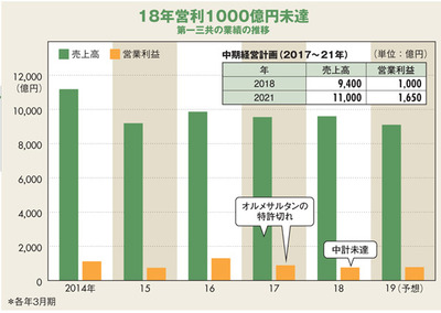 第一三共の業績の推移