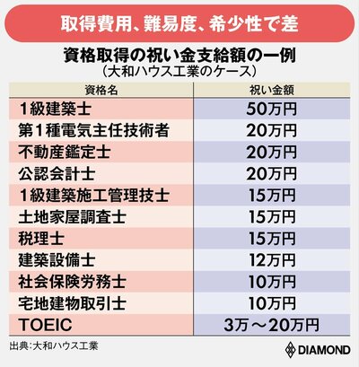 図表：資格取得の祝い金支給額の一例