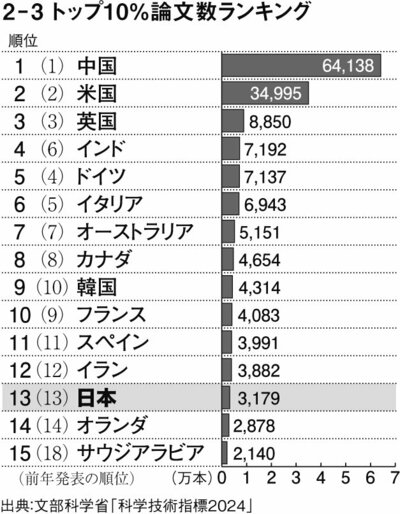 図表2－3：トップ10％論文数ランキング