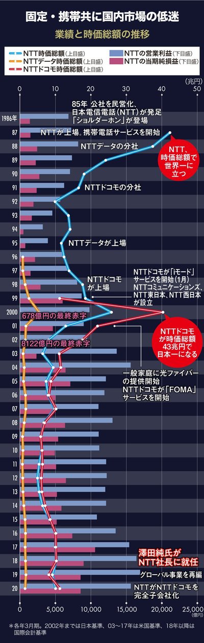 業績・時価総額推移