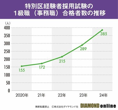 図表：特別区経験者採用試験合格者の推移