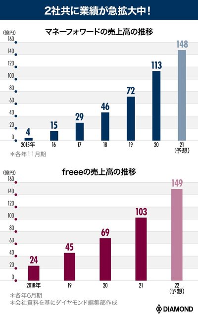 図表：マネーフォワードの売上高の推移、フリーの売上高の推移