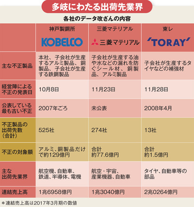 データ不正連鎖の元凶は素材メーカーへの「無理難題」