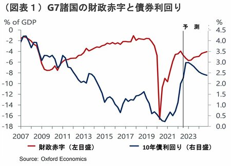 図表1：G7 諸国の財政赤字と債券利回り