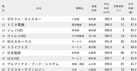 年収が低い会社ランキング2024【平均年齢40代・従業員100人未満・300社完全版】ドトール、メガネのパリミキの順位は？