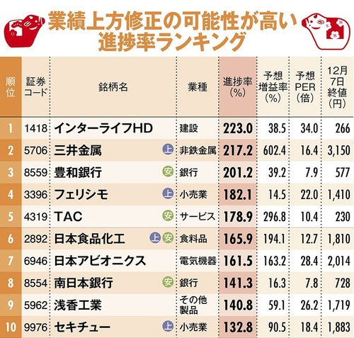 図：進捗率ランキング1-10