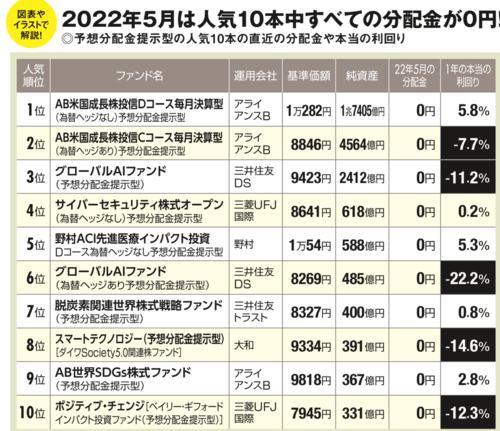 年金の足しにできる？人気の「予想分配金提示型」の毎月分配型は高分配を維持できるのか