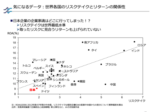 日本企業のリスクテイクは世界最低水準