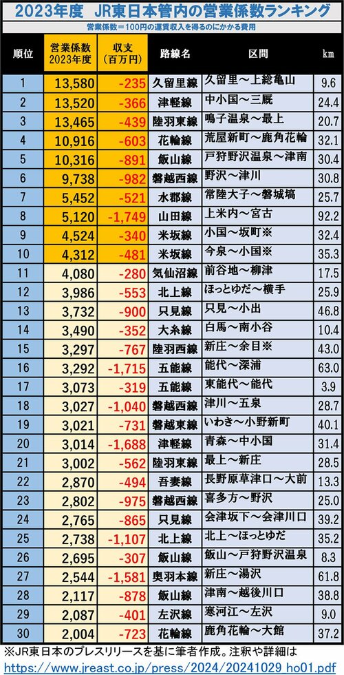 図表：2023年度JR東日本管内の営業係数ランキングトップ30