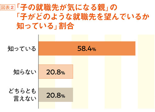 子がどのような就職先を望んでいるか知っている割合