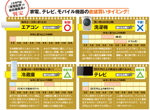 家電、パソコン、デジカメ、スマホなどの中で3月中に駆け込み買いをすべきモノとは？