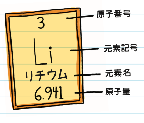 リチウムの解説『14歳からの化学』より