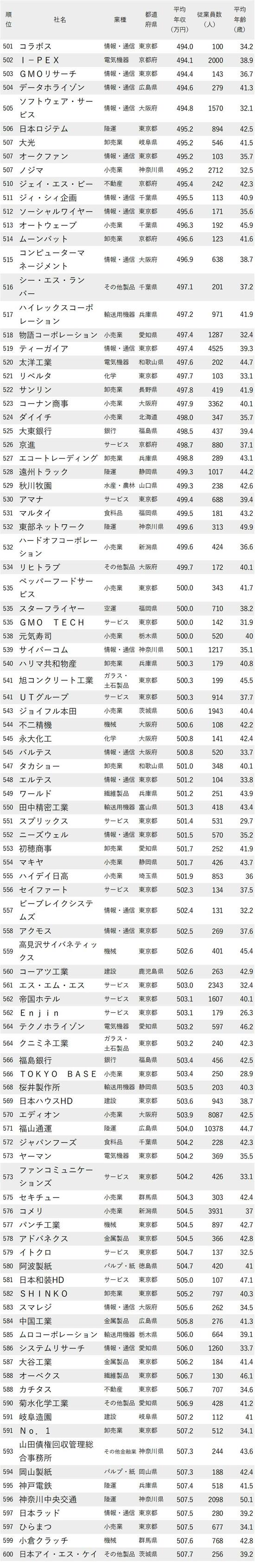 図_年収が低い会社ランキング2023最新版_501～600位