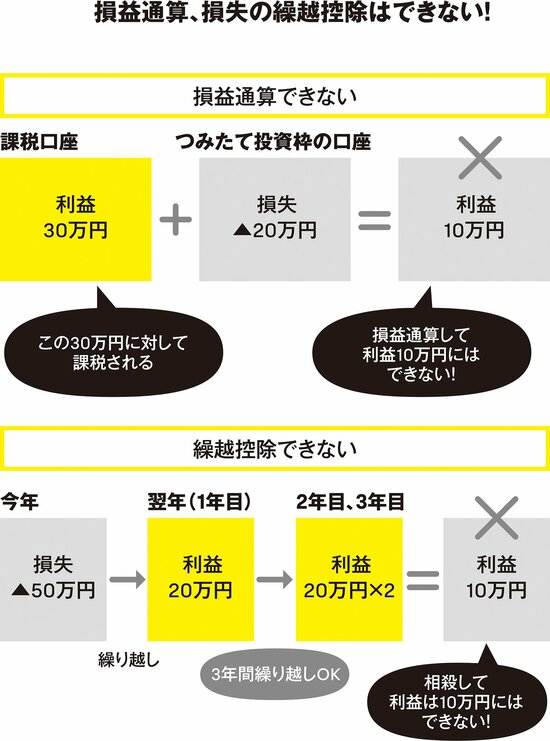 「新NISA」制度の特徴と、その注意点とは？