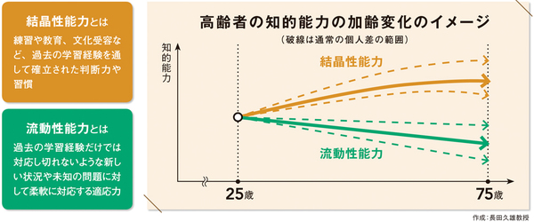 老いても落ちない知能がある心身の管理と万が一への備えで幸せな老後のサポートを