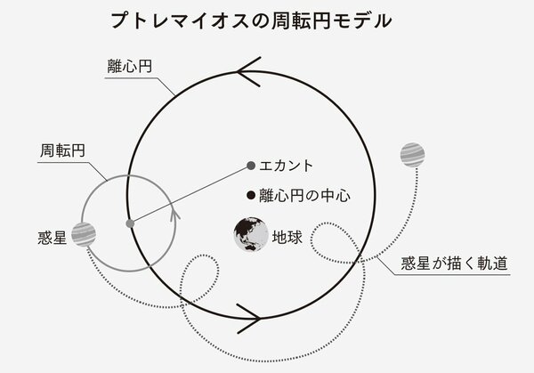 コペルニクス『天体の回転について』に編集者が「勝手に書き足した」一文とは?
