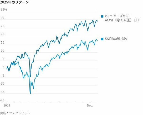 図表：2025年のリターン