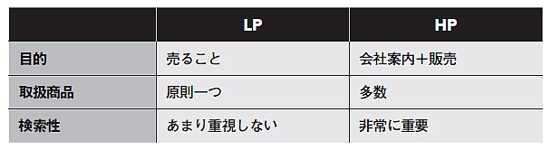 売上を伸ばすにはホームページとは“違うページ”が必要なことをご存じ