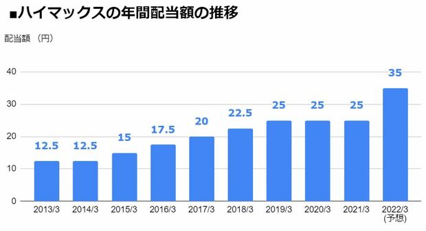 ハイマックス（4299）の年間配当額の推移