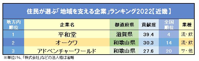 住民が選ぶ「地域を支える企業」ランキング2022【地域別】1位の企業、どれだけ知ってる？