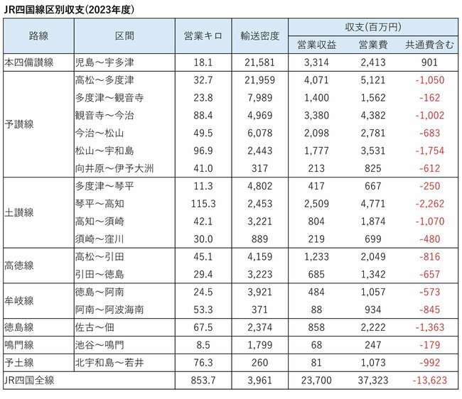 図表：JR四国路線別収支