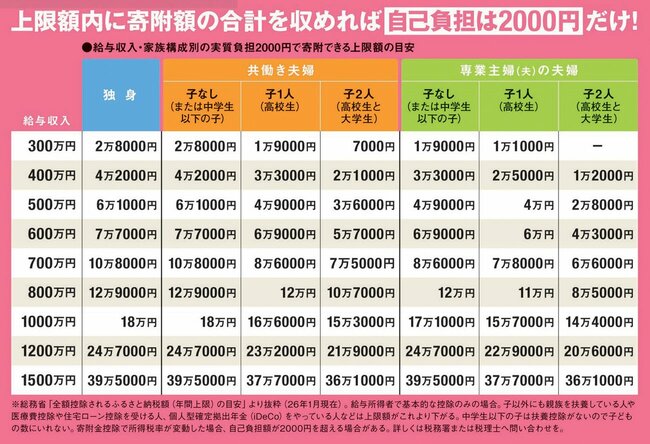 実質負担2000円で寄附できる上限額の目安