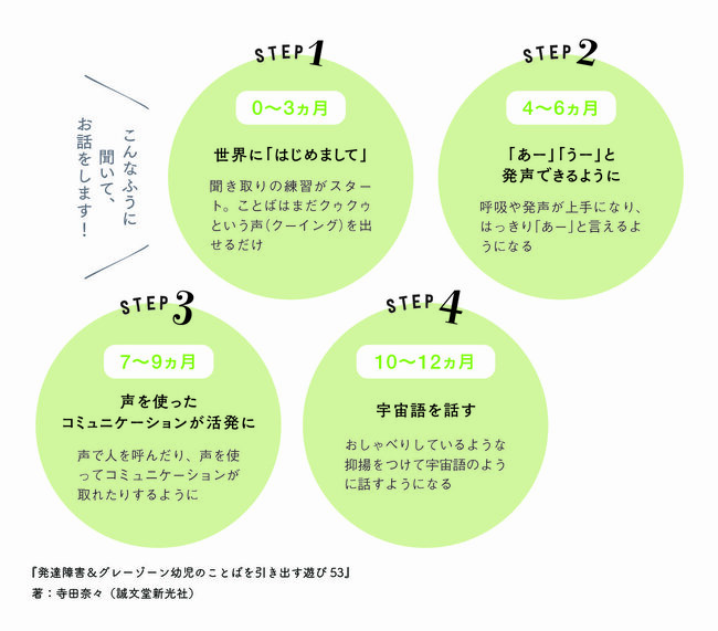 【プロが解説】子どもの「ことば」が育つ「4つのステップ」を知っていますか？