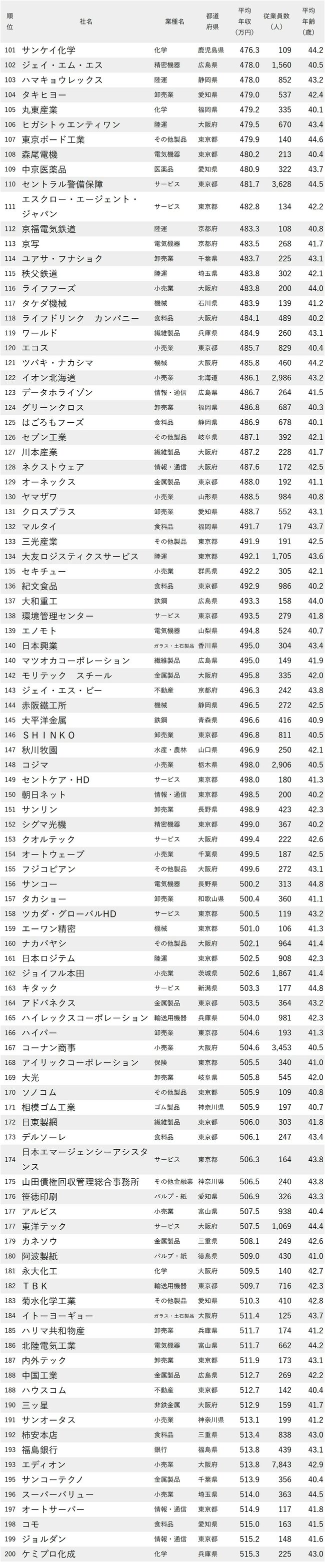 図表：年収が低い会社ランキング2024【従業員の平均年齢40代前半】101-200位