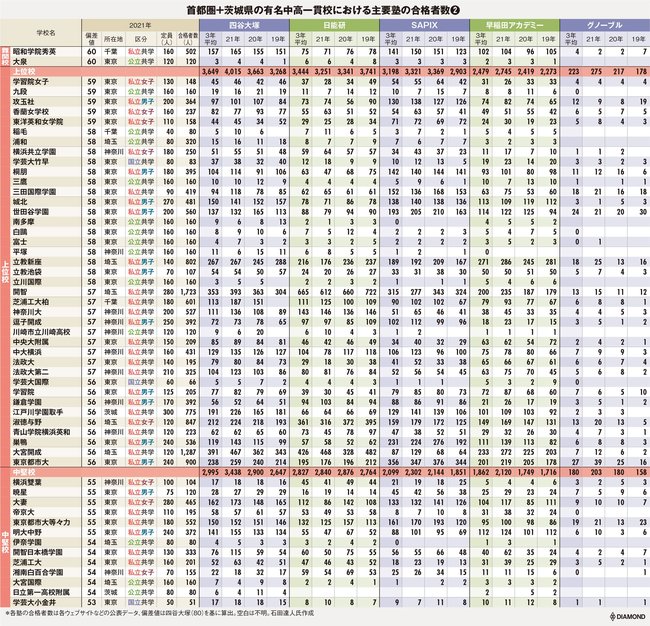 図表：首都圏＋茨城県の有名中高一貫校における主要塾の合格者数2